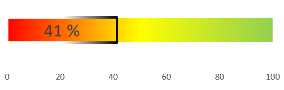 Bild mit einem Balken auf dem ein verfügbares Förderungsbudget von Energie & Klimaschutz: 41% (Stand: 02.09.2026) sichtbar ist.