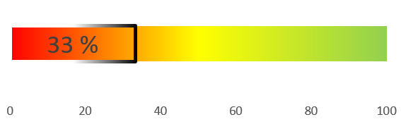 Bild mit einem Balken auf dem ein verfügbares Förderungsbudget von Wohnbau: 33% (Stand: 02.09.2026) sichtbar ist.