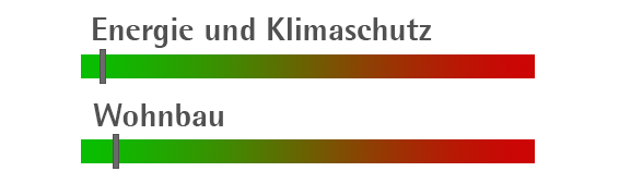 Zwei horizontale Balken mit Farbverlauf von Grün über Gelb nach Rot. Beschriftungen: 'Energie & Klimaschutz', 'Wohnbau'.