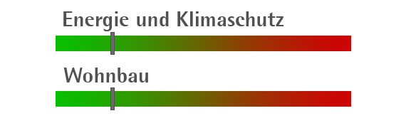 Bild mit zwei Balken auf dem ein verfügbares Förderungsbudget von Energie & Klimaschutz: 81% / Wohnbau: 81% (Stand: 26.02.2026) sichtbar ist.