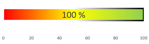 Verfügbares Budget für das Landesdarlehen; Balkendiagramm. Es sind noch 100% verfügbar.