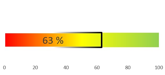 Verfügbares Budget für das Landesdarlehen; Balkendiagramm. Es sind noch 63 % verfügbar.