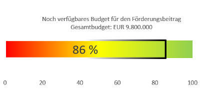 Verfügbares Budget für den Förderungsbeitrag; Balkendiagramm. Es sind noch 86% verfügbar.