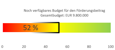 Verfügbares Budget für den Förderungsbeitrag; Balkendiagramm. Es sind noch 52% verfügbar.