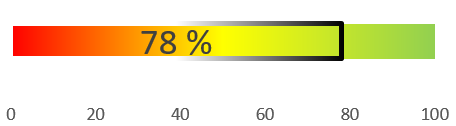 Bild mit einem Balken auf dem ein verfügbares Förderungsbudget für den Tausch erneuerbar betriebener Heizsysteme von 78 % (Stand: 16.04.2026) sichtbar ist.