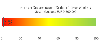 Verfügbares Budget für den Förderungsbeitrag; Balkendiagramm. Es sind noch 2% verfügbar.