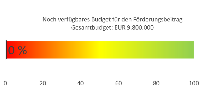 Verfügbares Budget für den Förderungsbeitrag; Balkendiagramm. Es sind noch 0% verfügbar.