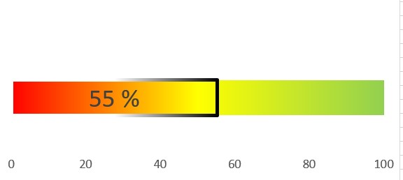Verfügbares Budget für das Landesdarlehen; Balkendiagramm. Es sind noch 55 % verfügbar.