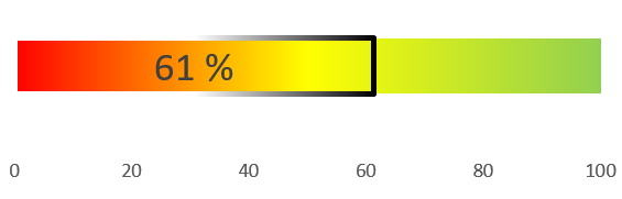 Bild mit einem Balken auf dem ein verfügbares Förderungsbudget von Energie & Klimaschutz: 61% (Stand: 28.04.2026) sichtbar ist.