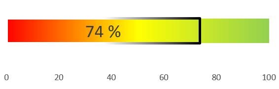 Bild mit einem Balken auf dem ein verfügbares Förderungsbudget von Wohnbau: 74% (Stand: 28.04.2026) sichtbar ist.
