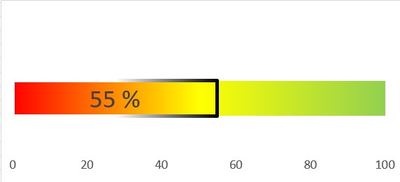 Verfügbares Budget für das Landesdarlehen; Balkendiagramm. Es sind noch 55 % verfügbar.