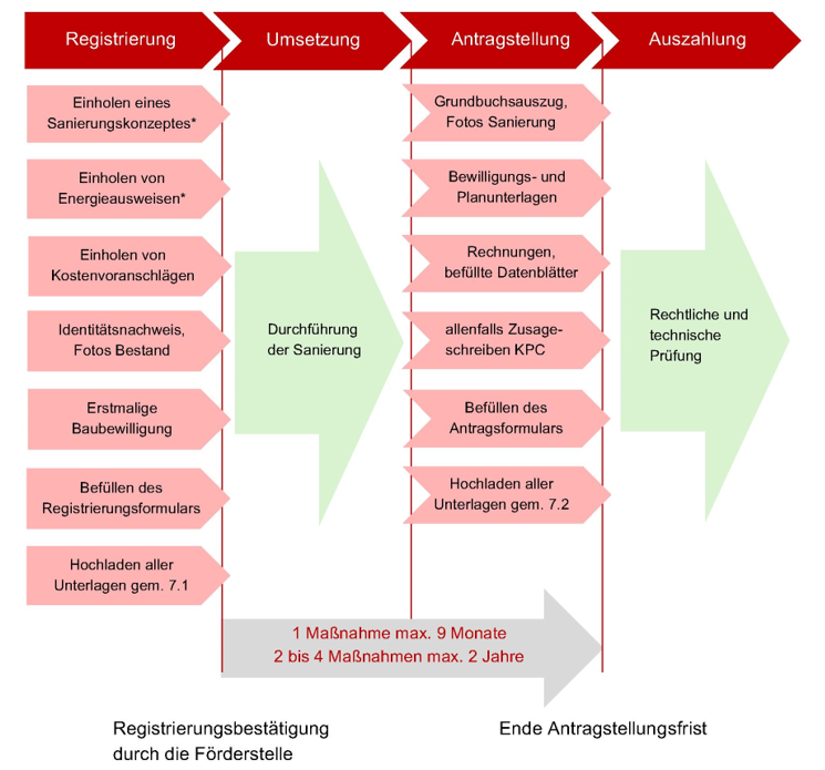 Ablauf Thermische Sanierung mit Sanierungskonzept; Registrierung, Umsetzung, Antragsstellung, Auszahlung