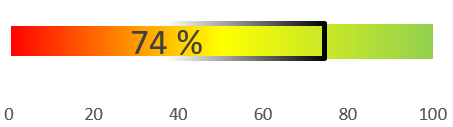 Bild mit einem Balken auf dem ein verfügbares Förderungsbudget für Sauber Heizen für Alle von 74 % (Stand: 27.05.2026) sichtbar ist.