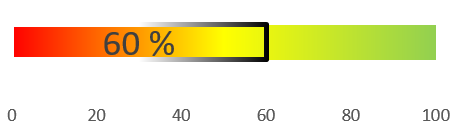 Bild mit einem Balken auf dem ein verfügbares Förderungsbudget für den Tausch erneuerbar betriebener Heizsysteme von 60 % (Stand: 27.05.2026) sichtbar ist.