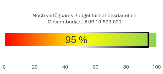 Verfügbares Budget für das Landesdarlehen; Balkendiagramm. Es sind noch 95% verfügbar.