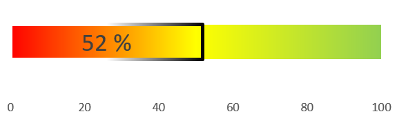 Bild mit einem Balken auf dem ein verfügbares Förderungsbudget von Energie & Klimaschutz: 52% (Stand: 29.05.2026) sichtbar ist.