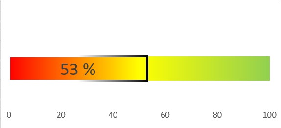 Verfügbares Budget für das Landesdarlehen; Balkendiagramm. Es sind noch 53 % verfügbar.