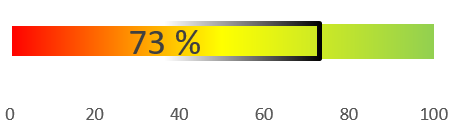 Bild mit einem Balken auf dem ein verfügbares Förderungsbudget für Sauber Heizen für Alle von 73 % (Stand: 08.06.2026) sichtbar ist.