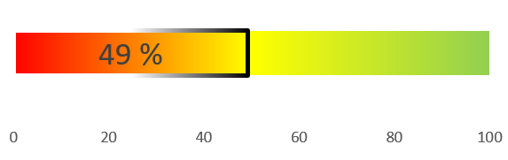 Bild mit einem Balken auf dem ein verfügbares Förderungsbudget von Energie & Klimaschutz: 49% (Stand: 12.06.2026) sichtbar ist.