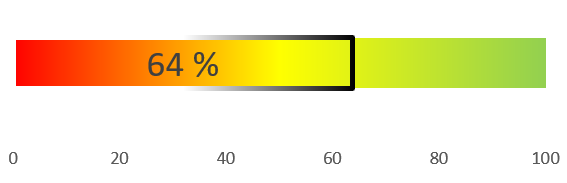 Bild mit einem Balken auf dem ein verfügbares Förderungsbudget von Wohnbau: 64% (Stand: 12.06.2026) sichtbar ist.