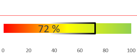 Bild mit einem Balken auf dem ein verfügbares Förderungsbudget für Sauber Heizen für Alle von 72 % (Stand: 22.06.2026) sichtbar ist.