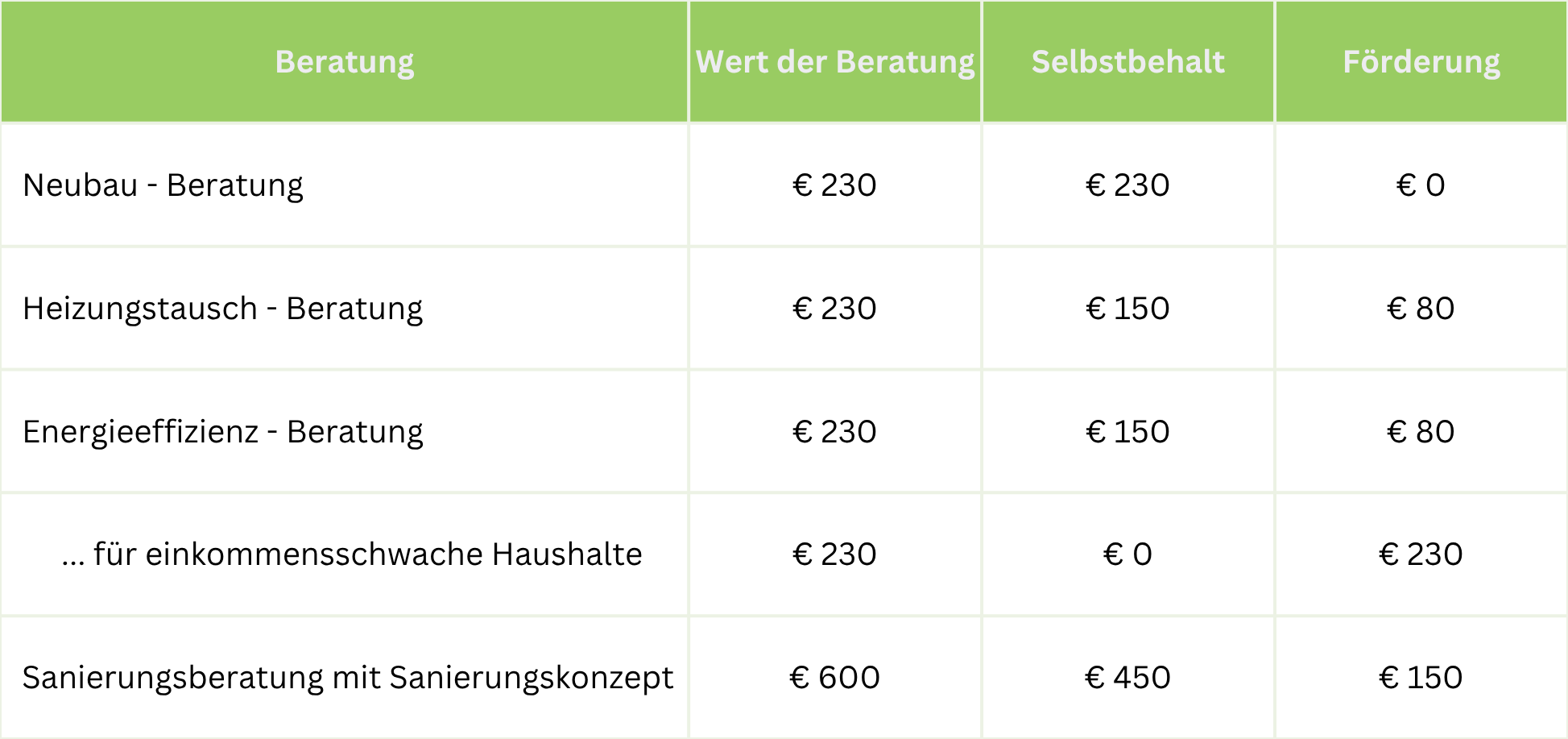 Tabelle mit Beratungsangeboten und Kosten. Spalten: Beratung, Wert der Beratung, Selbstbehalt, Förderung.