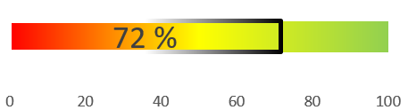 Bild mit einem Balken auf dem ein verfügbares Förderungsbudget für Sauber Heizen für Alle von 72 % (Stand: 06.07.2026) sichtbar ist.