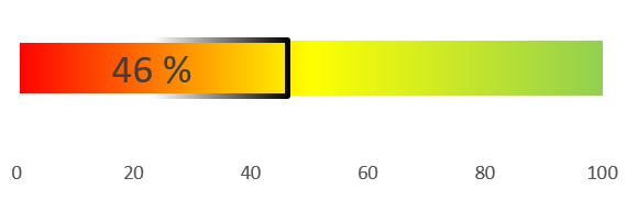 Bild mit einem Balken auf dem ein verfügbares Förderungsbudget von Wohnbau: 46% (Stand: 14.07.2026) sichtbar ist.
