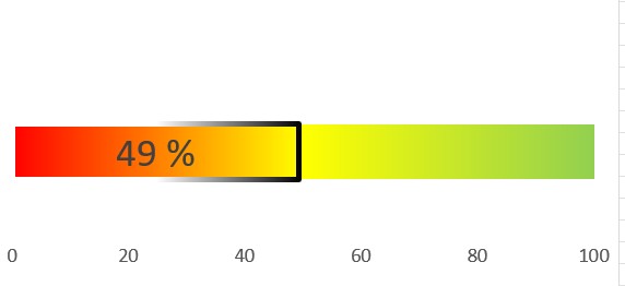 Verfügbares Budget für das Landesdarlehen; Balkendiagramm. Es sind noch 49 % verfügbar.