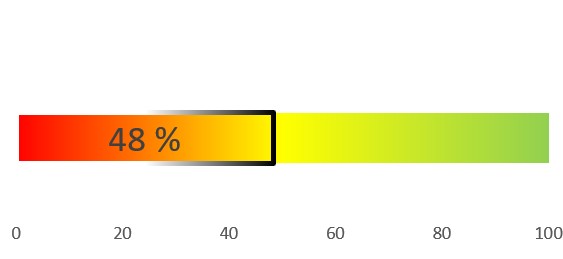 Verfügbares Budget für das Landesdarlehen; Balkendiagramm. Es sind noch 48 % verfügbar.