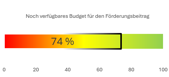 Verfügbares Budget für den Förderungsbeitrag; Balkendiagramm. Es sind noch 74 % verfügbar.