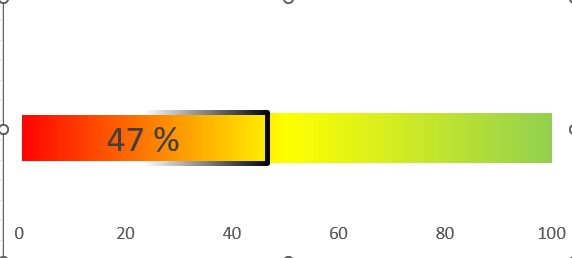 Verfügbares Budget für das Landesdarlehen; Balkendiagramm. Es sind noch 47% verfügbar.