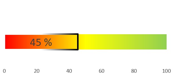 Verfügbares Budget für das Landesdarlehen; Balkendiagramm. Es sind noch 45% verfügbar.