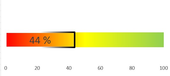 Verfügbares Budget für das Landesdarlehen; Balkendiagramm. Es sind noch 44% verfügbar.
