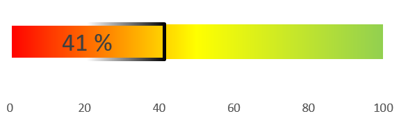 Bild mit einem Balken auf dem ein verfügbares Förderungsbudget von Energie & Klimaschutz: 41% (Stand: 17.08.2026) sichtbar ist.