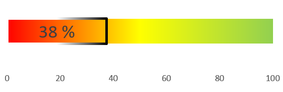 Bild mit einem Balken auf dem ein verfügbares Förderungsbudget von Wohnbau: 38% (Stand: 17.08.2026) sichtbar ist.