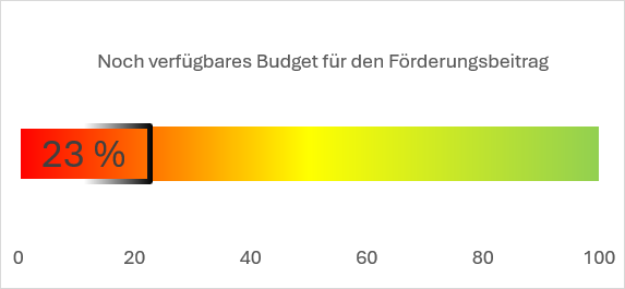 Verfügbares Budget für den Förderungsbeitrag; Balkendiagramm. Es sind noch 23 % verfügbar.