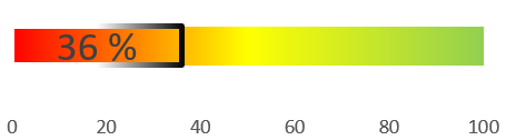 Bild mit einem Balken auf dem ein verfügbares Förderungsbudget für den Tausch erneuerbar betriebener Heizsysteme von 36 % (Stand: 03.09.2026) sichtbar ist.