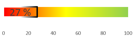 Bild mit einem Balken auf dem ein verfügbares Förderungsbudget für den Tausch erneuerbar betriebener Heizsysteme von 27 % (Stand: 06.10.2026) sichtbar ist.