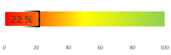 Bild mit einem Balken auf dem ein verfügbares Förderungsbudget von Wohnbau: 22% (Stand: 14.10.2026) sichtbar ist.