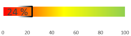 Bild mit einem Balken auf dem ein verfügbares Förderungsbudget für den Tausch erneuerbar betriebener Heizsysteme von 24 % (Stand: 20.10.2026) sichtbar ist.
