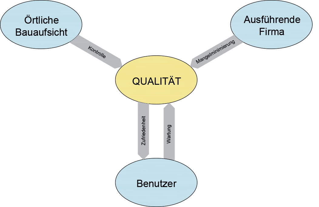 Qualitätssicherung