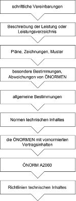 Vertragsbestandteile nach ÖNORM A2060